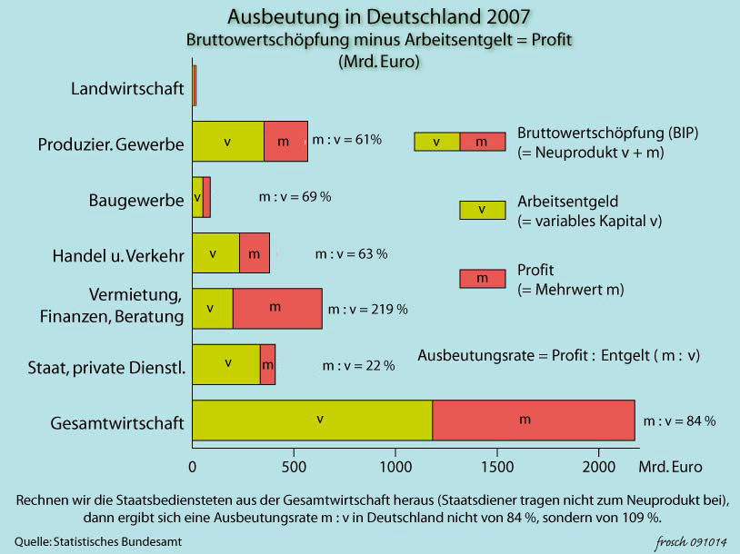 Ausbeutung BRD